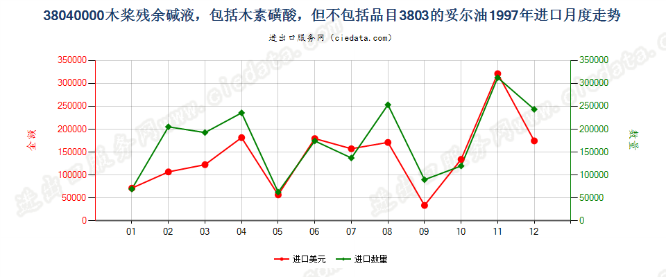 38040000木桨残余碱液进口1997年月度走势图