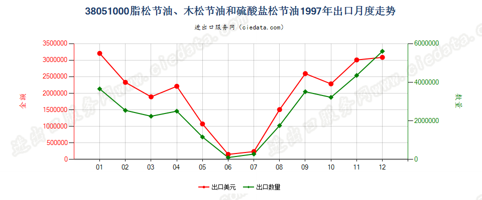 38051000脂松节油、木松节油和硫酸盐松节油出口1997年月度走势图