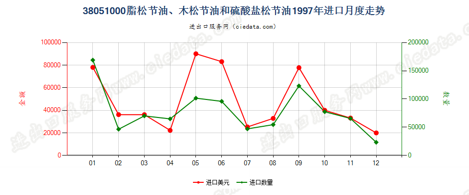 38051000脂松节油、木松节油和硫酸盐松节油进口1997年月度走势图