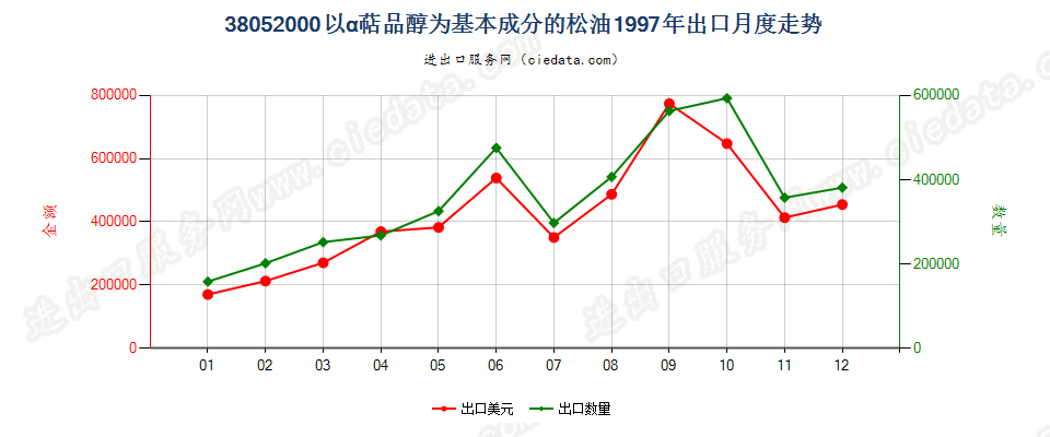 38052000(2007stop)以α萜品醇为基本成分的松油出口1997年月度走势图