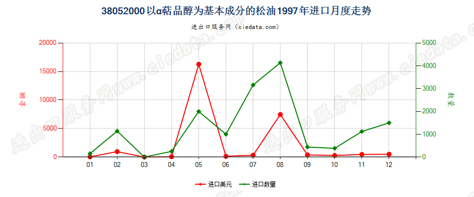 38052000(2007stop)以α萜品醇为基本成分的松油进口1997年月度走势图