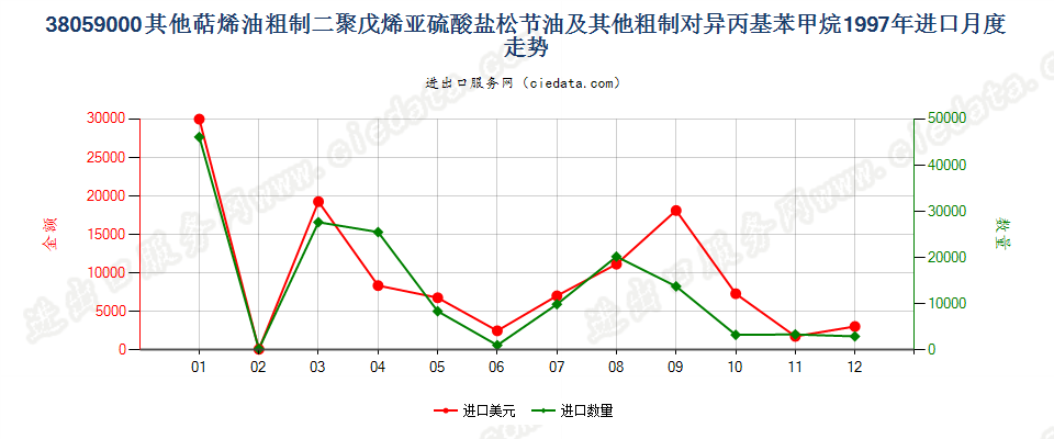 38059000(2007stop)其他萜烯油及粗制二聚戊烯和对异丙基苯甲烷进口1997年月度走势图