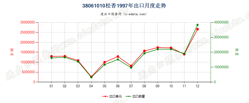 38061010松香出口1997年月度走势图