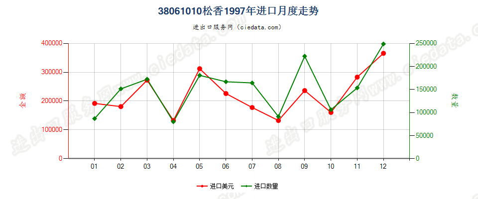 38061010松香进口1997年月度走势图