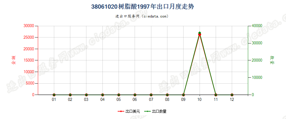 38061020树脂酸出口1997年月度走势图