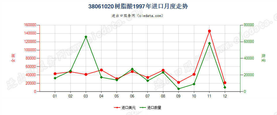 38061020树脂酸进口1997年月度走势图