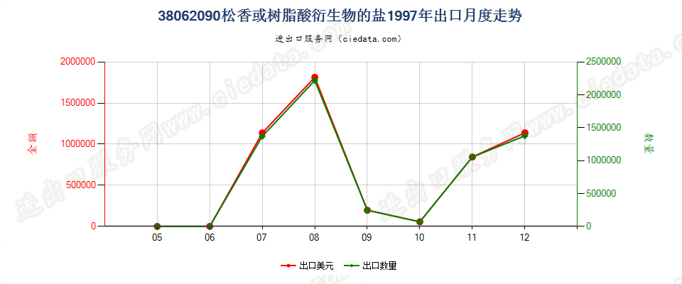 38062090松香或树脂酸衍生物的盐出口1997年月度走势图