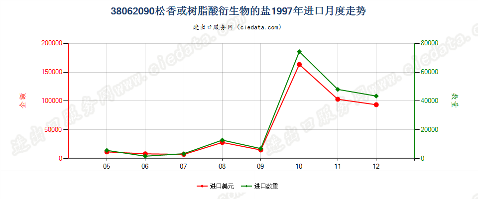 38062090松香或树脂酸衍生物的盐进口1997年月度走势图