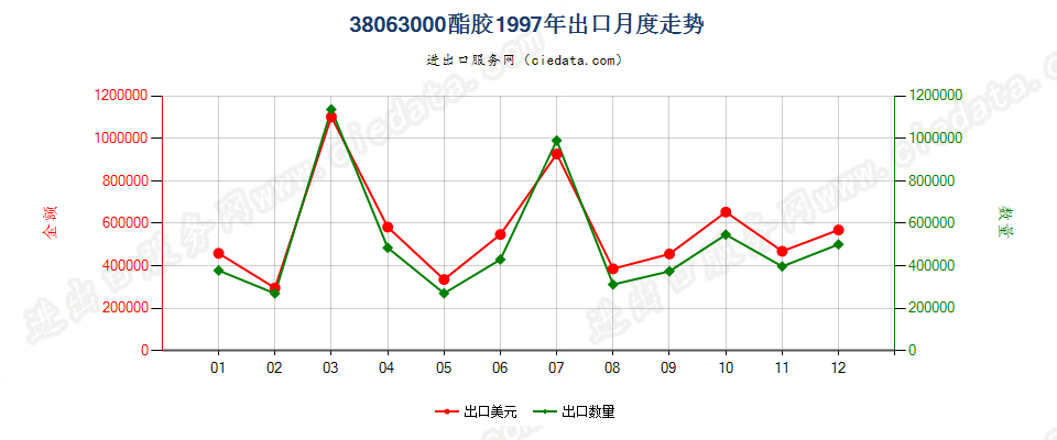 38063000酯胶出口1997年月度走势图