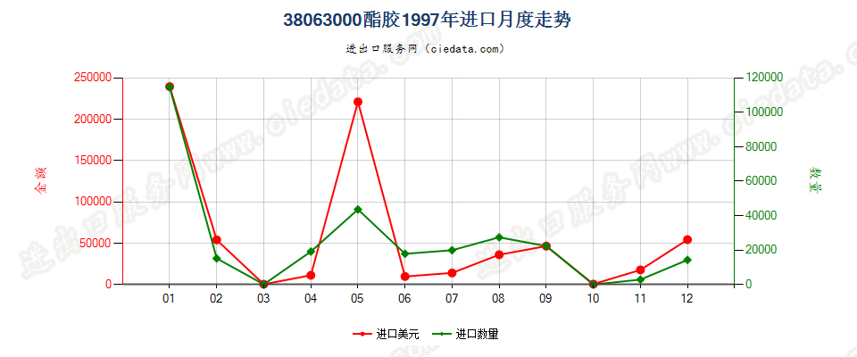 38063000酯胶进口1997年月度走势图