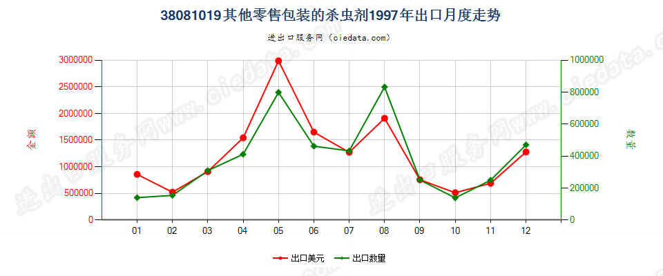 38081019(2007stop)其他零售包装的杀虫剂出口1997年月度走势图