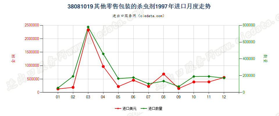 38081019(2007stop)其他零售包装的杀虫剂进口1997年月度走势图