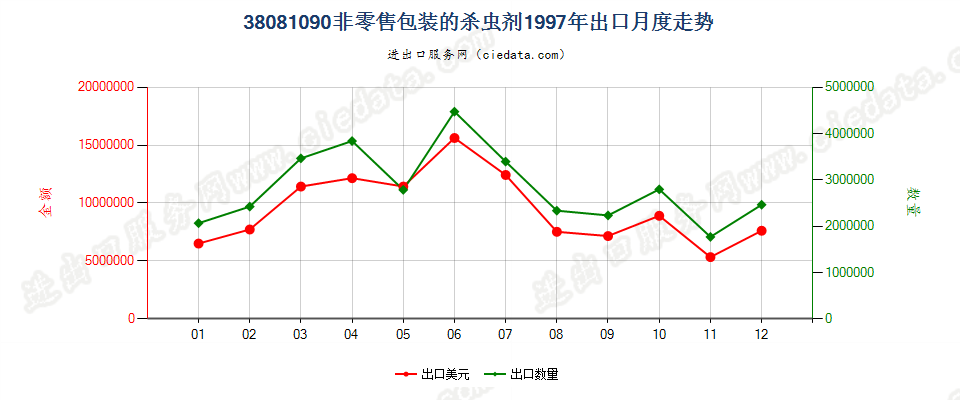 38081090(2007stop)非零售包装的杀虫剂出口1997年月度走势图