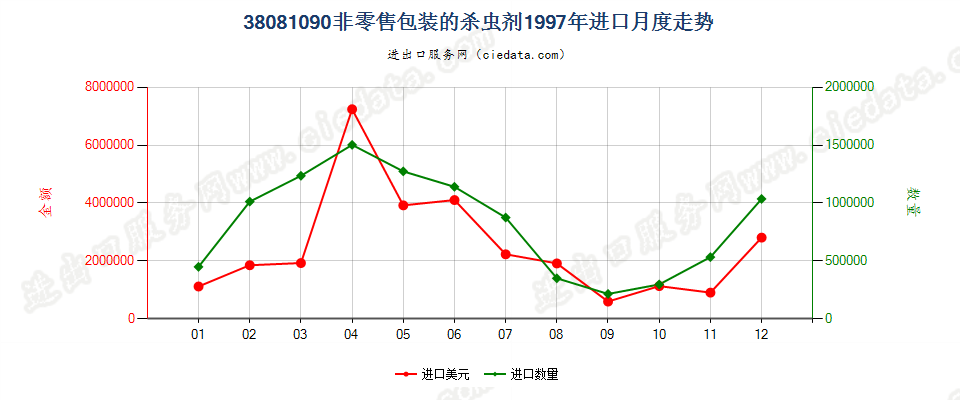 38081090(2007stop)非零售包装的杀虫剂进口1997年月度走势图