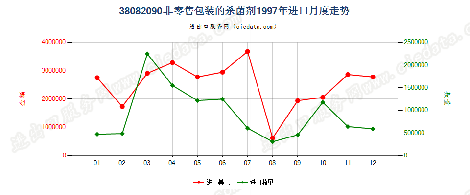 38082090(2007stop)非零售包装的杀菌剂进口1997年月度走势图