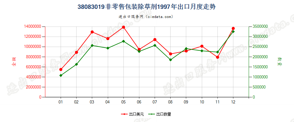 38083019(2007stop)非零售包装除草剂出口1997年月度走势图