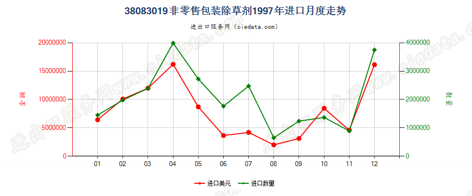 38083019(2007stop)非零售包装除草剂进口1997年月度走势图