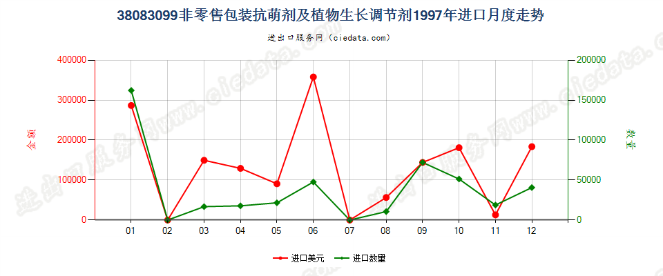 38083099(2007stop)非零售包装抗萌剂及植物生长调节剂进口1997年月度走势图