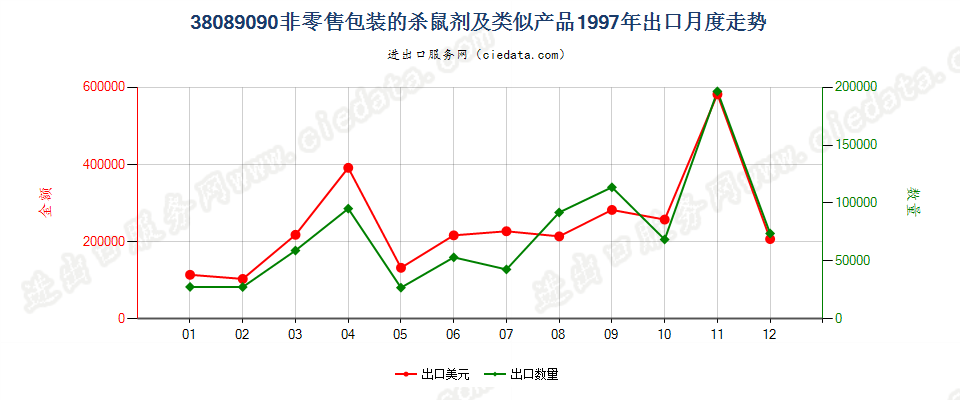 38089090(2007stop)非零售包装的杀鼠剂及类似产品出口1997年月度走势图