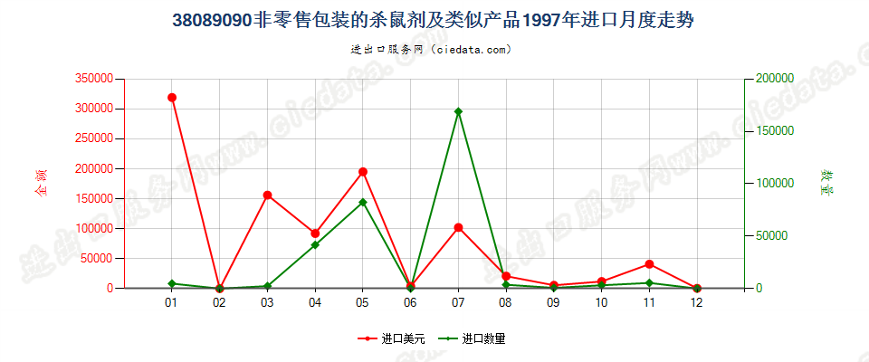 38089090(2007stop)非零售包装的杀鼠剂及类似产品进口1997年月度走势图