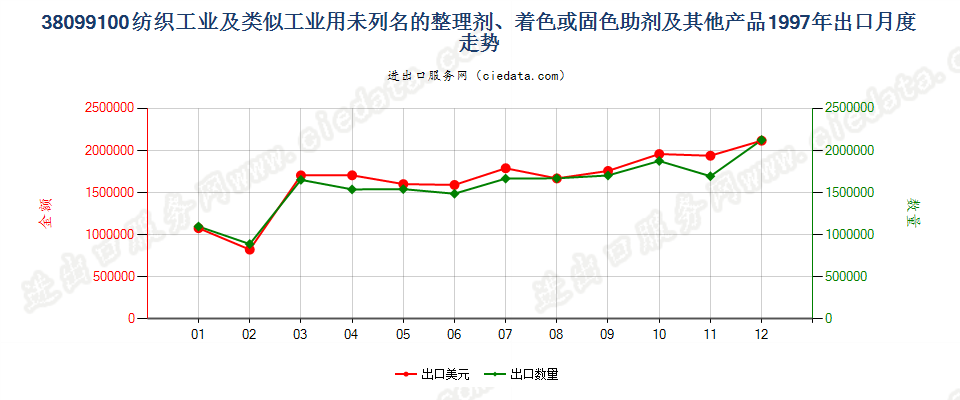 38099100纺织等工业用的其他整理剂、助剂等制剂出口1997年月度走势图