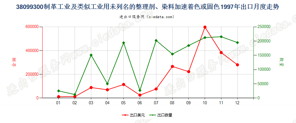 38099300制革等工业用的其他整理剂、助剂等制剂出口1997年月度走势图