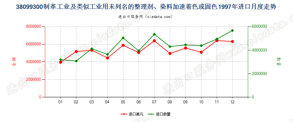 38099300制革等工业用的其他整理剂、助剂等制剂进口1997年月度走势图