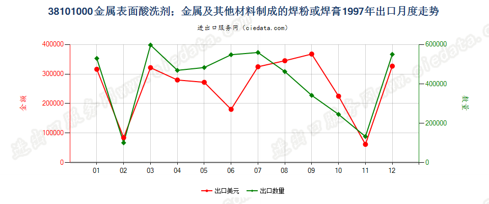 38101000金属表面酸洗剂；金属等材料制焊粉或焊膏出口1997年月度走势图