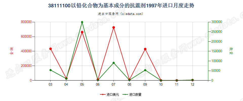 38111100以铅化合物为基本成分的抗震剂进口1997年月度走势图