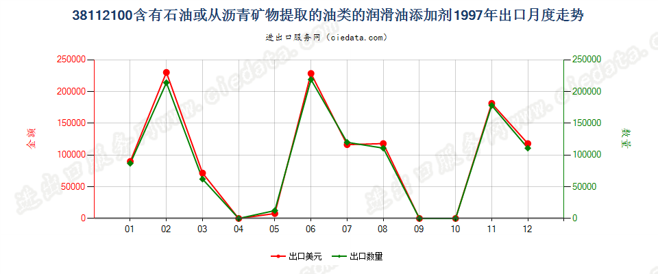 38112100含石油或从沥青矿物提取油类的润滑油添加剂出口1997年月度走势图