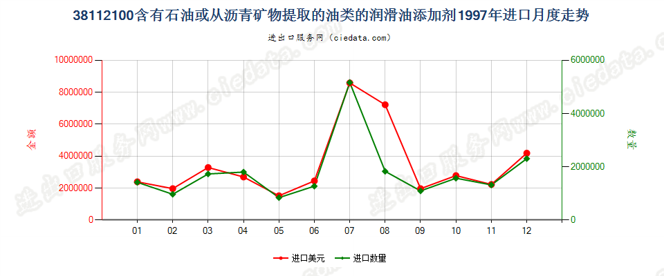 38112100含石油或从沥青矿物提取油类的润滑油添加剂进口1997年月度走势图