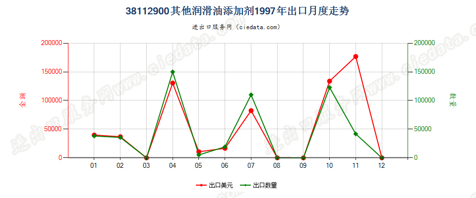 38112900其他润滑油添加剂出口1997年月度走势图