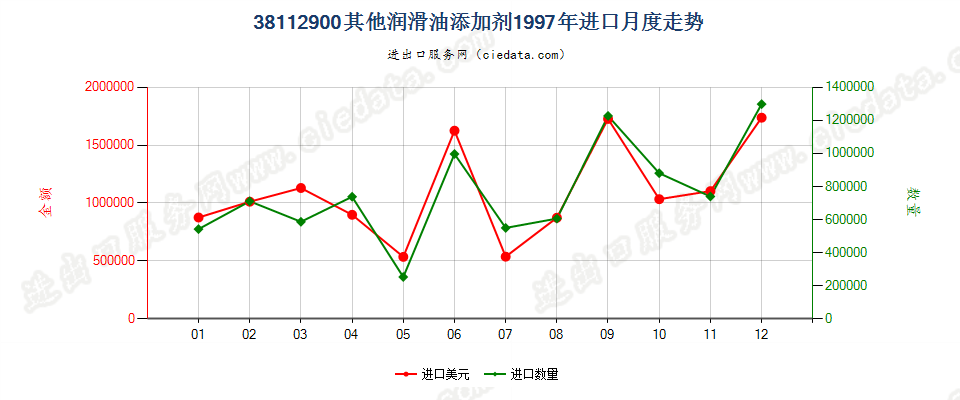 38112900其他润滑油添加剂进口1997年月度走势图