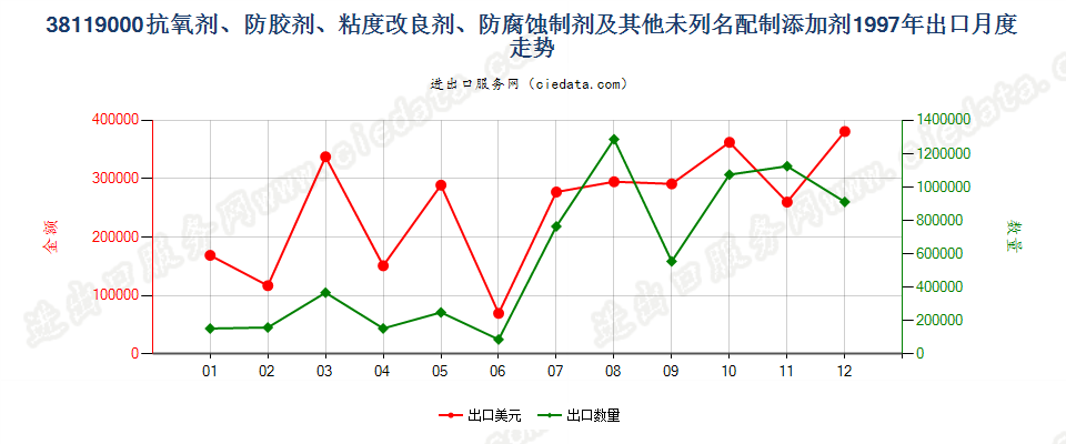 38119000其他供矿物油等同样用途液体的配制添加剂出口1997年月度走势图