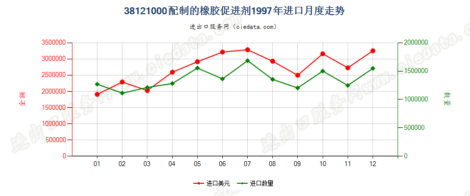 38121000配制的橡胶促进剂进口1997年月度走势图