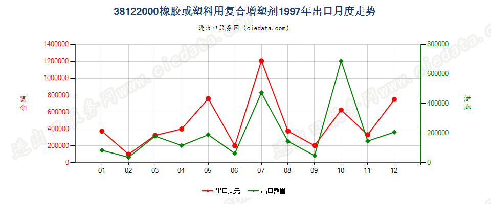 38122000橡胶或塑料用复合增塑剂出口1997年月度走势图