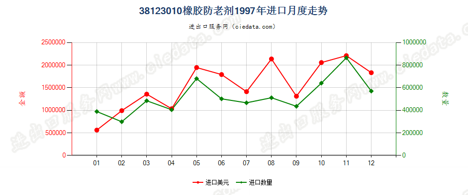 38123010(2017STOP)橡胶的防老剂进口1997年月度走势图