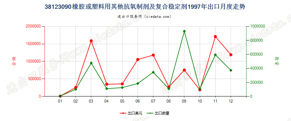 38123090(2017STOP)其他橡、塑用抗氧剂及其他稳定剂出口1997年月度走势图