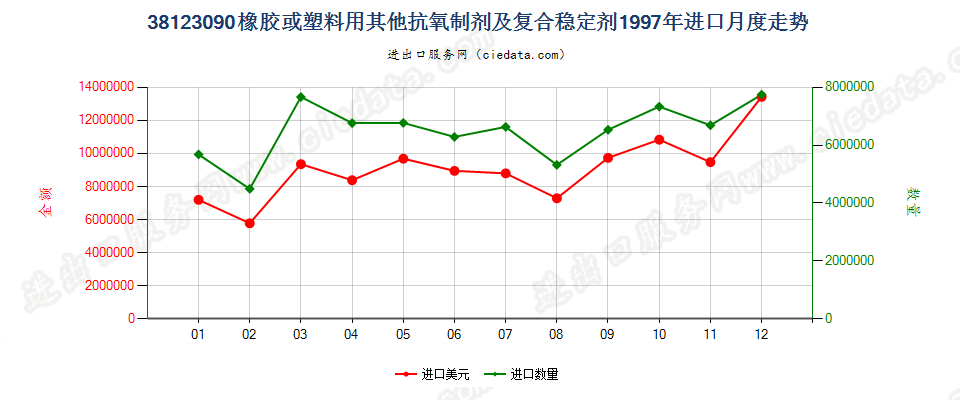 38123090(2017STOP)其他橡、塑用抗氧剂及其他稳定剂进口1997年月度走势图