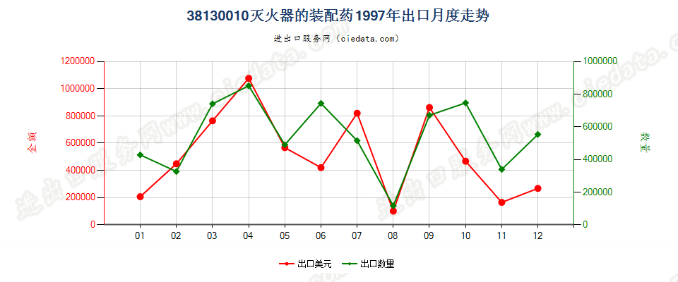 38130010灭火器的装配药出口1997年月度走势图