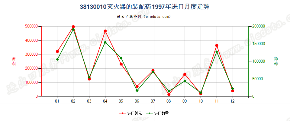 38130010灭火器的装配药进口1997年月度走势图