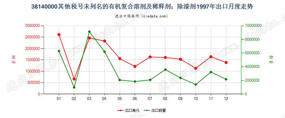 38140000未列名的有机复合溶剂及稀释剂；除漆剂出口1997年月度走势图