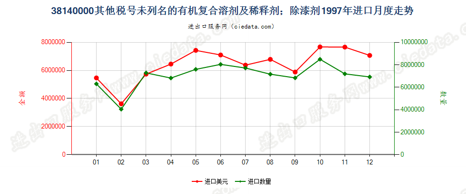 38140000未列名的有机复合溶剂及稀释剂；除漆剂进口1997年月度走势图