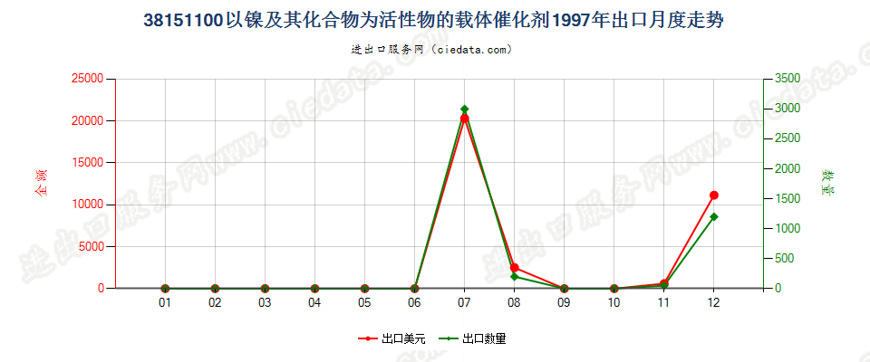 38151100以镍及其化合物为活性物的载体催化剂出口1997年月度走势图