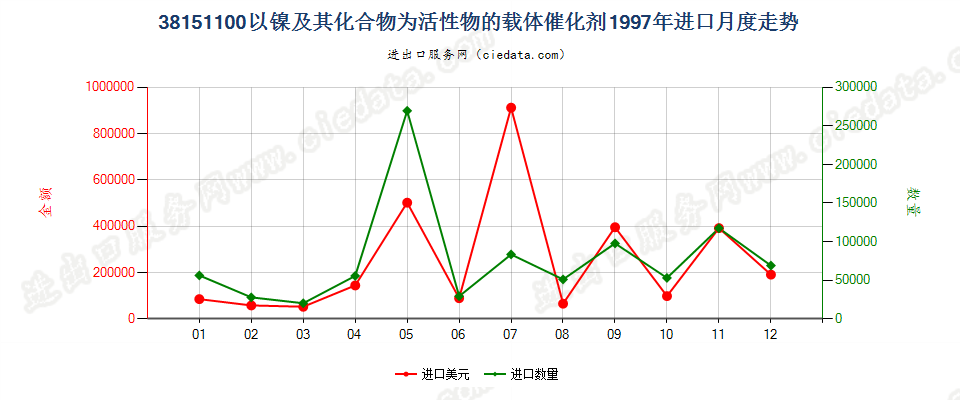 38151100以镍及其化合物为活性物的载体催化剂进口1997年月度走势图