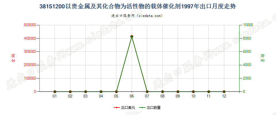 38151200以贵金属及其化合物为活性物的载体催化剂出口1997年月度走势图