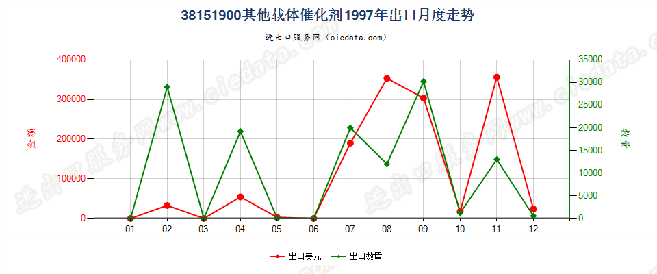 38151900其他载体催化剂出口1997年月度走势图