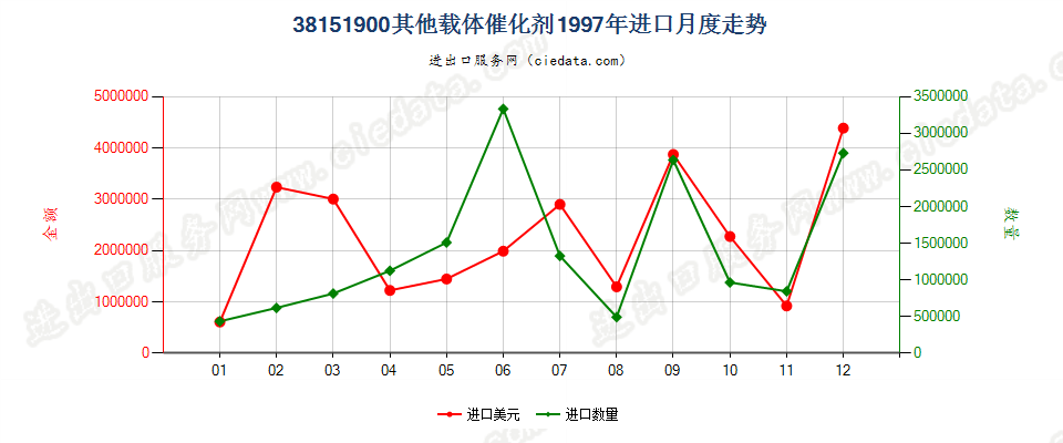 38151900其他载体催化剂进口1997年月度走势图