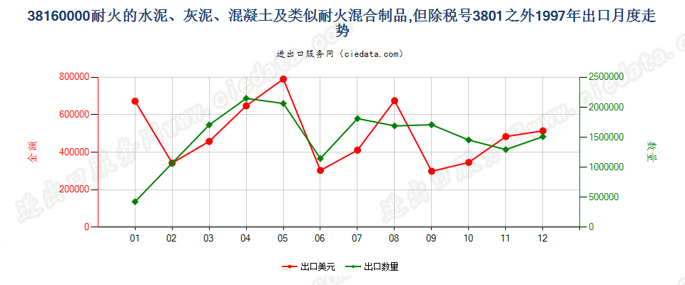 38160000(2022STOP)耐火的水泥、灰泥、混凝土等耐火混合制品出口1997年月度走势图