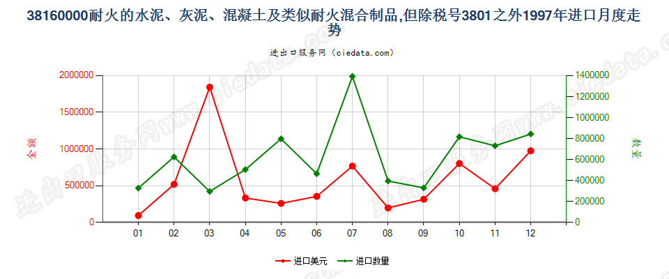 38160000(2022STOP)耐火的水泥、灰泥、混凝土等耐火混合制品进口1997年月度走势图